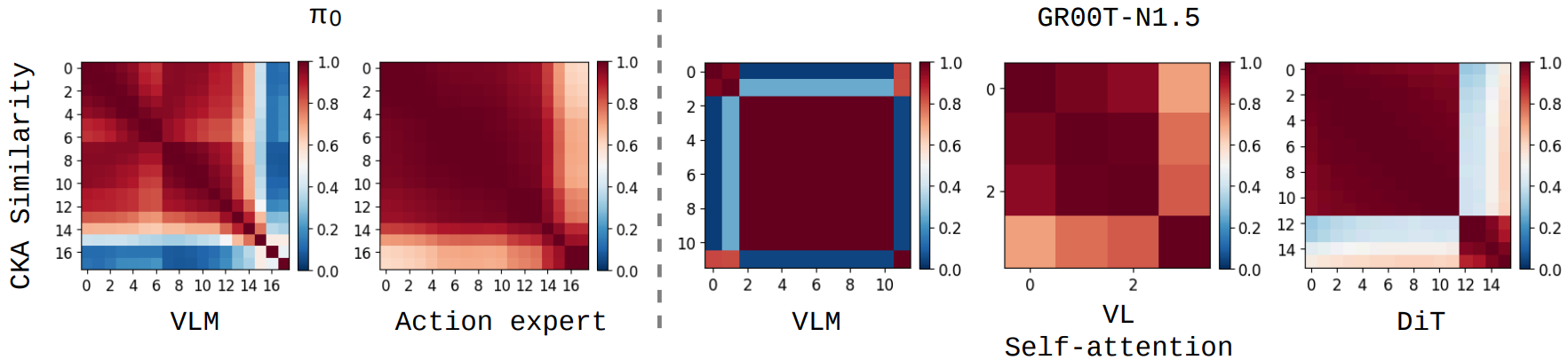 CKA similarity heatmaps