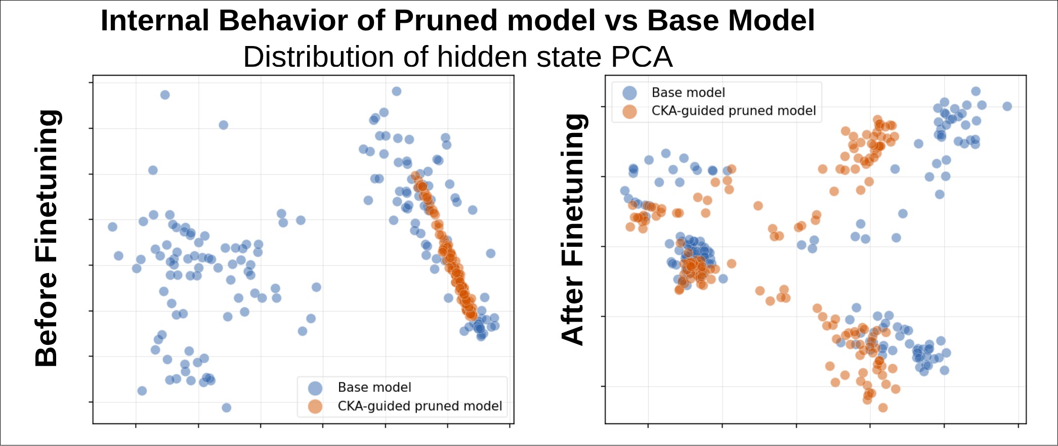 Hidden state PCA