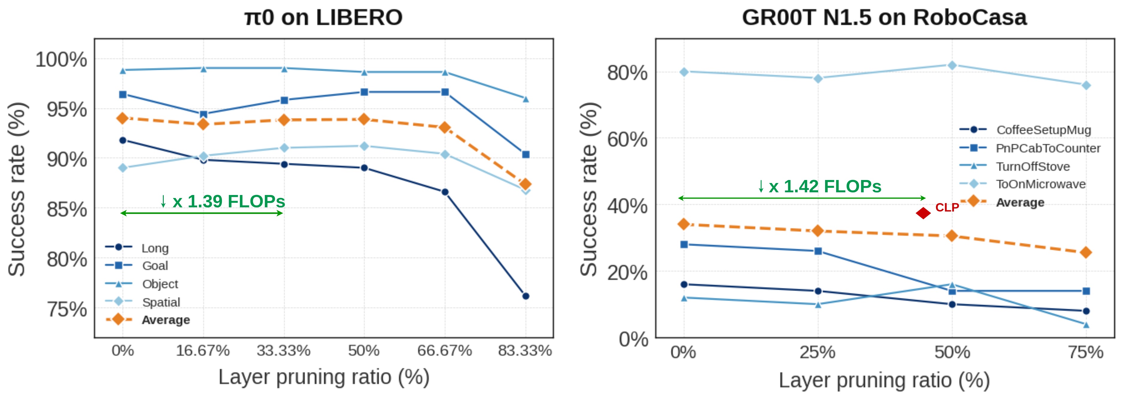 Layer pruning ratio vs success rate
