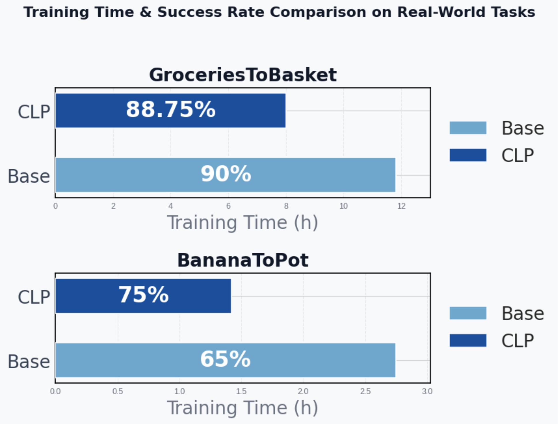 Training time comparison